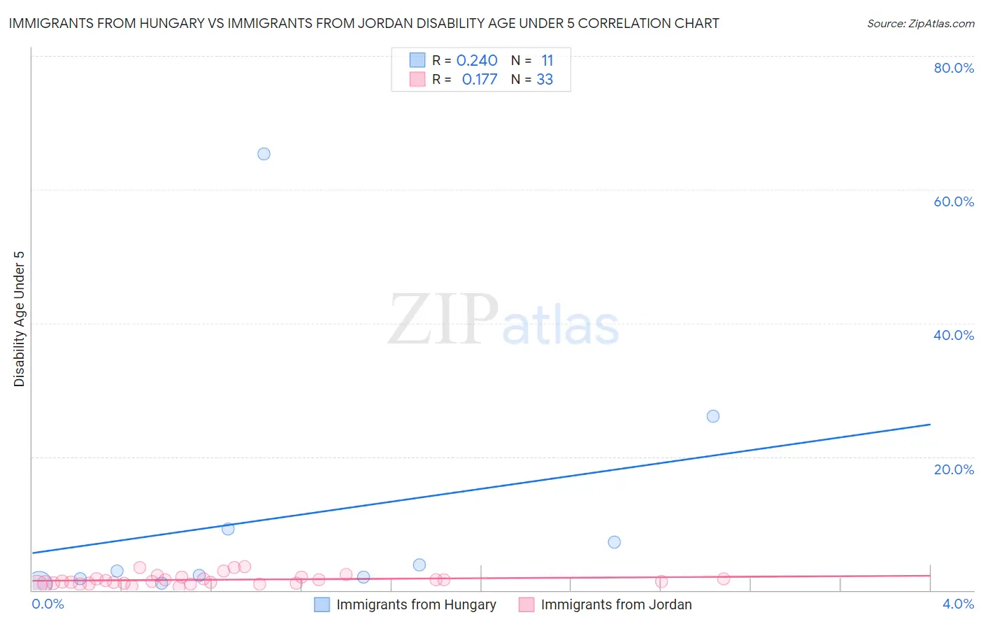 Immigrants from Hungary vs Immigrants from Jordan Disability Age Under 5