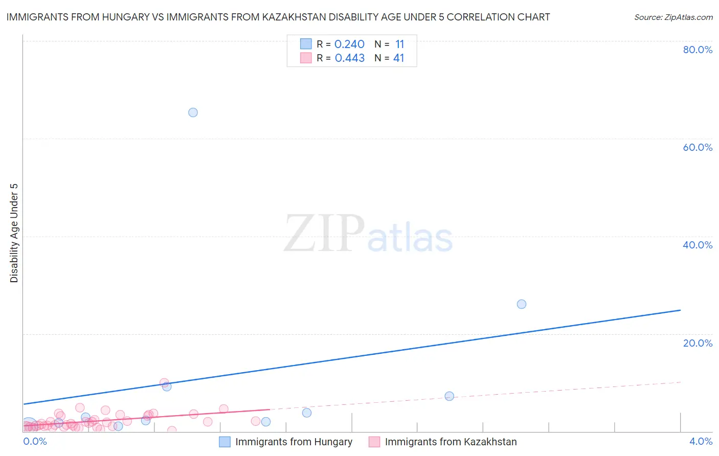 Immigrants from Hungary vs Immigrants from Kazakhstan Disability Age Under 5