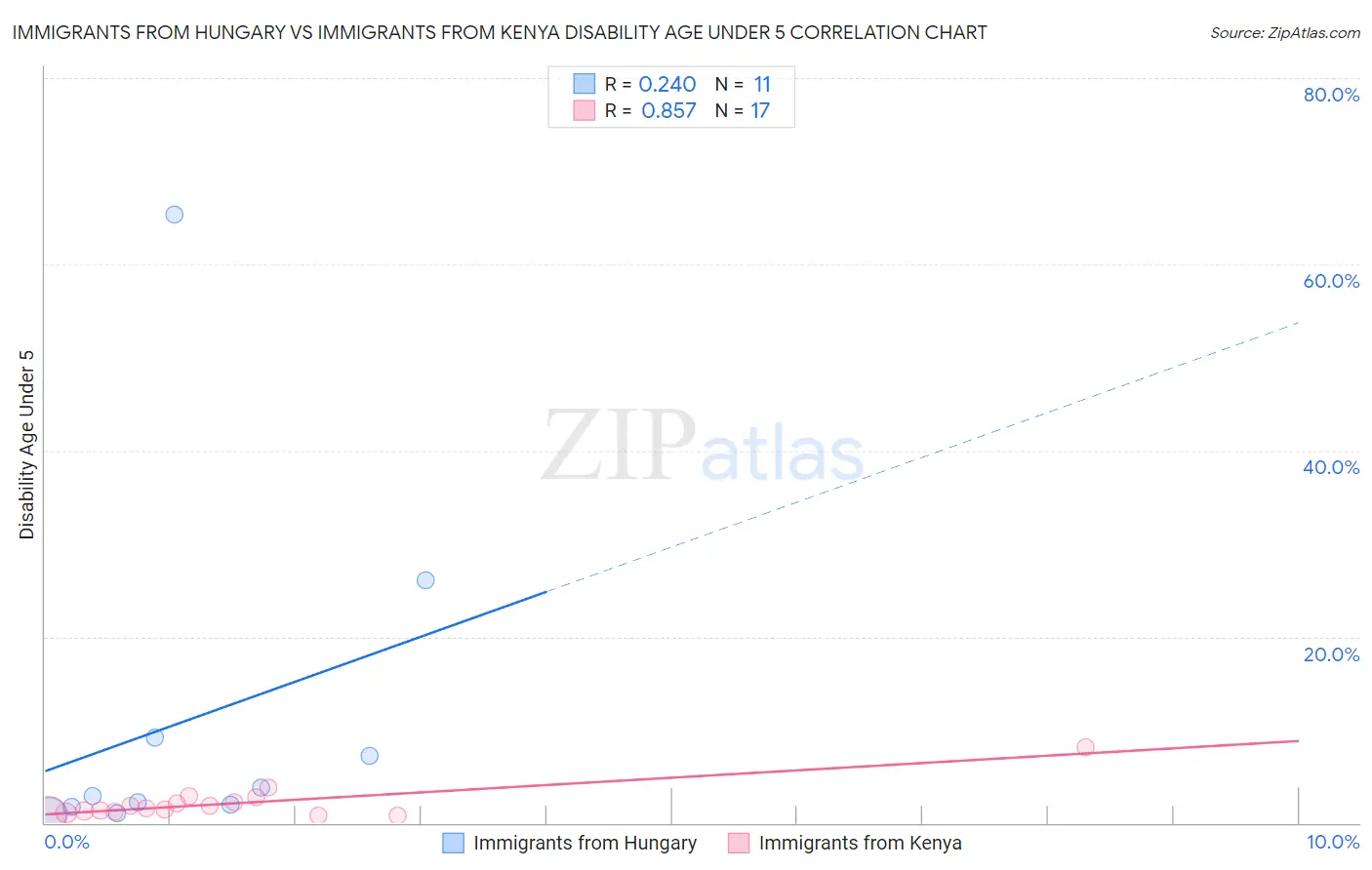 Immigrants from Hungary vs Immigrants from Kenya Disability Age Under 5