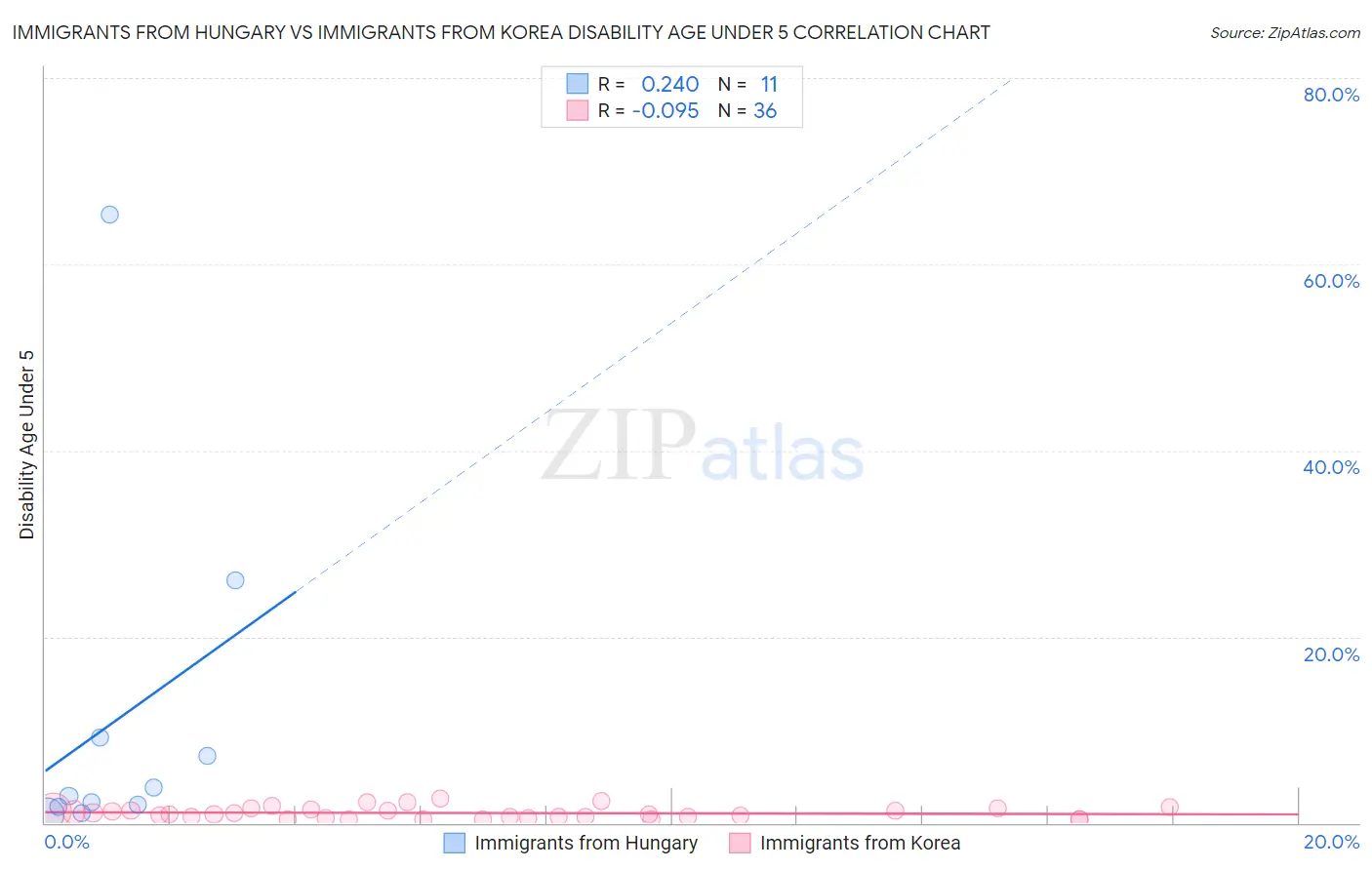 Immigrants from Hungary vs Immigrants from Korea Disability Age Under 5