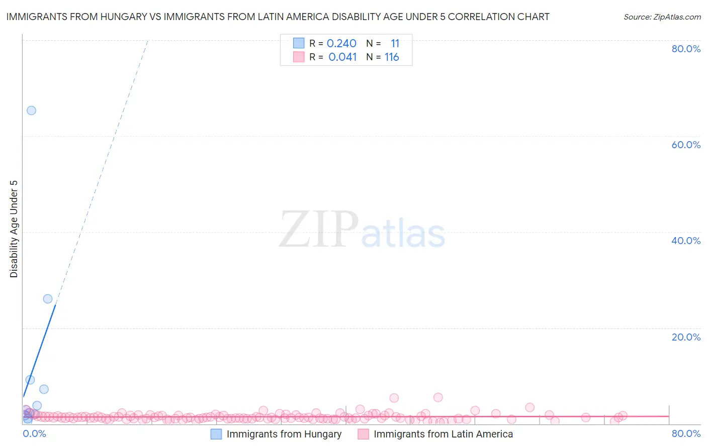 Immigrants from Hungary vs Immigrants from Latin America Disability Age Under 5