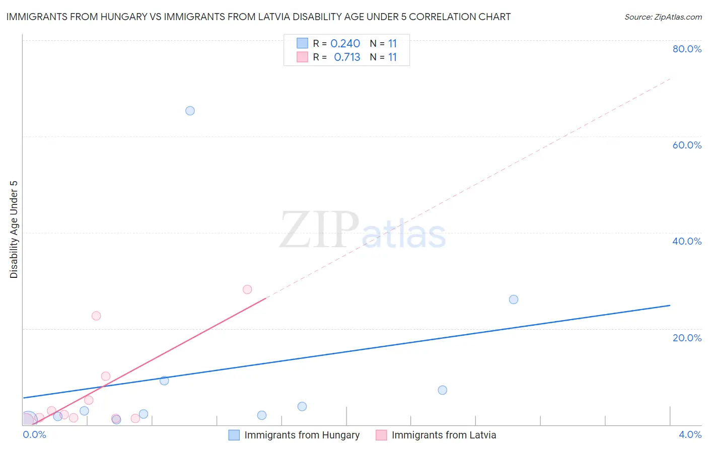 Immigrants from Hungary vs Immigrants from Latvia Disability Age Under 5