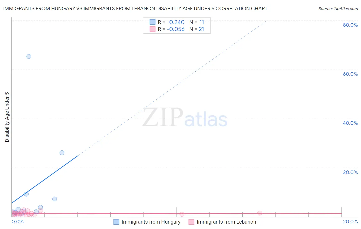 Immigrants from Hungary vs Immigrants from Lebanon Disability Age Under 5
