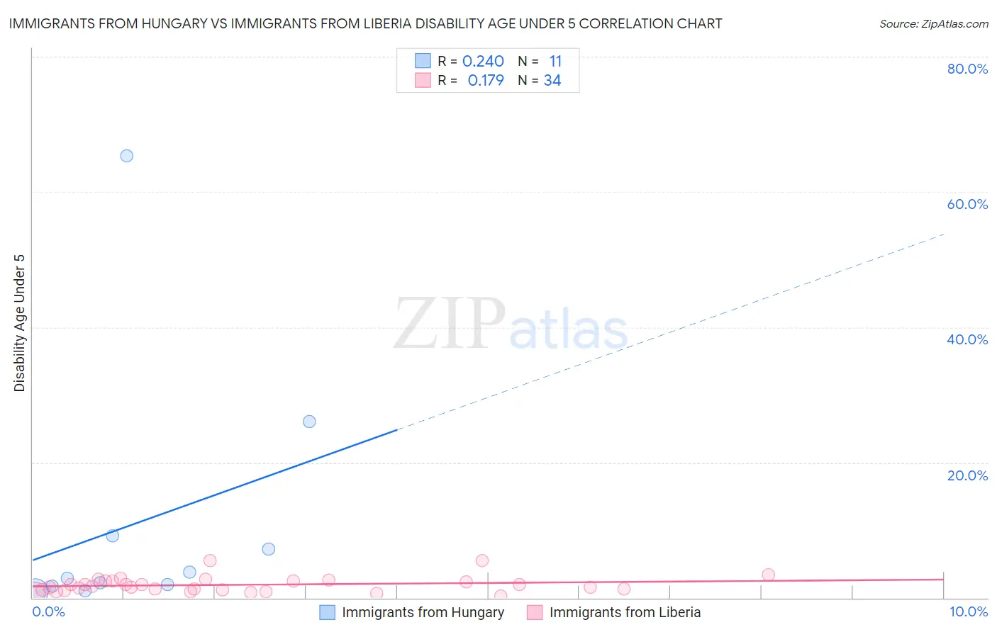 Immigrants from Hungary vs Immigrants from Liberia Disability Age Under 5