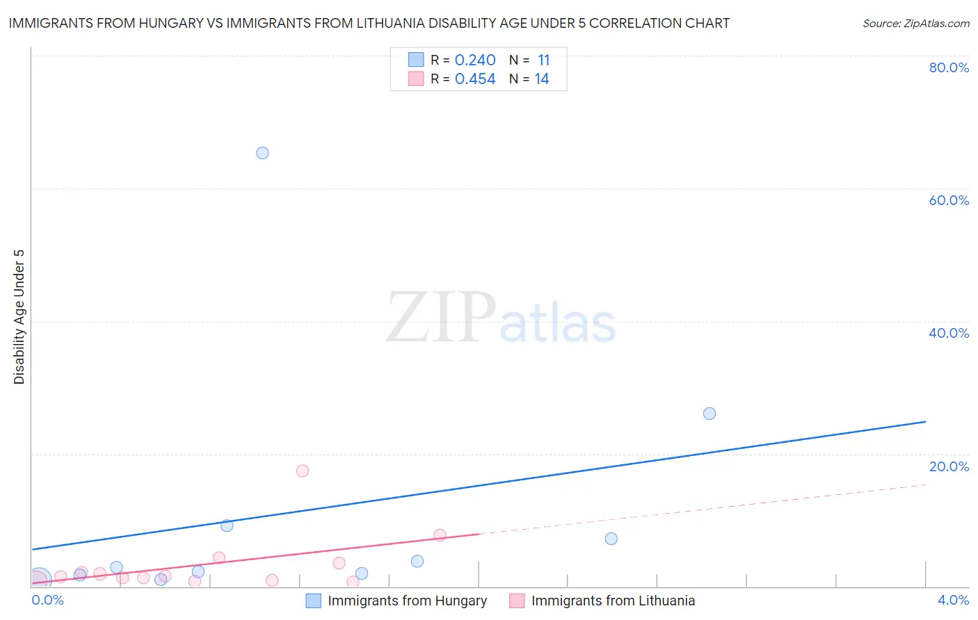 Immigrants from Hungary vs Immigrants from Lithuania Disability Age Under 5