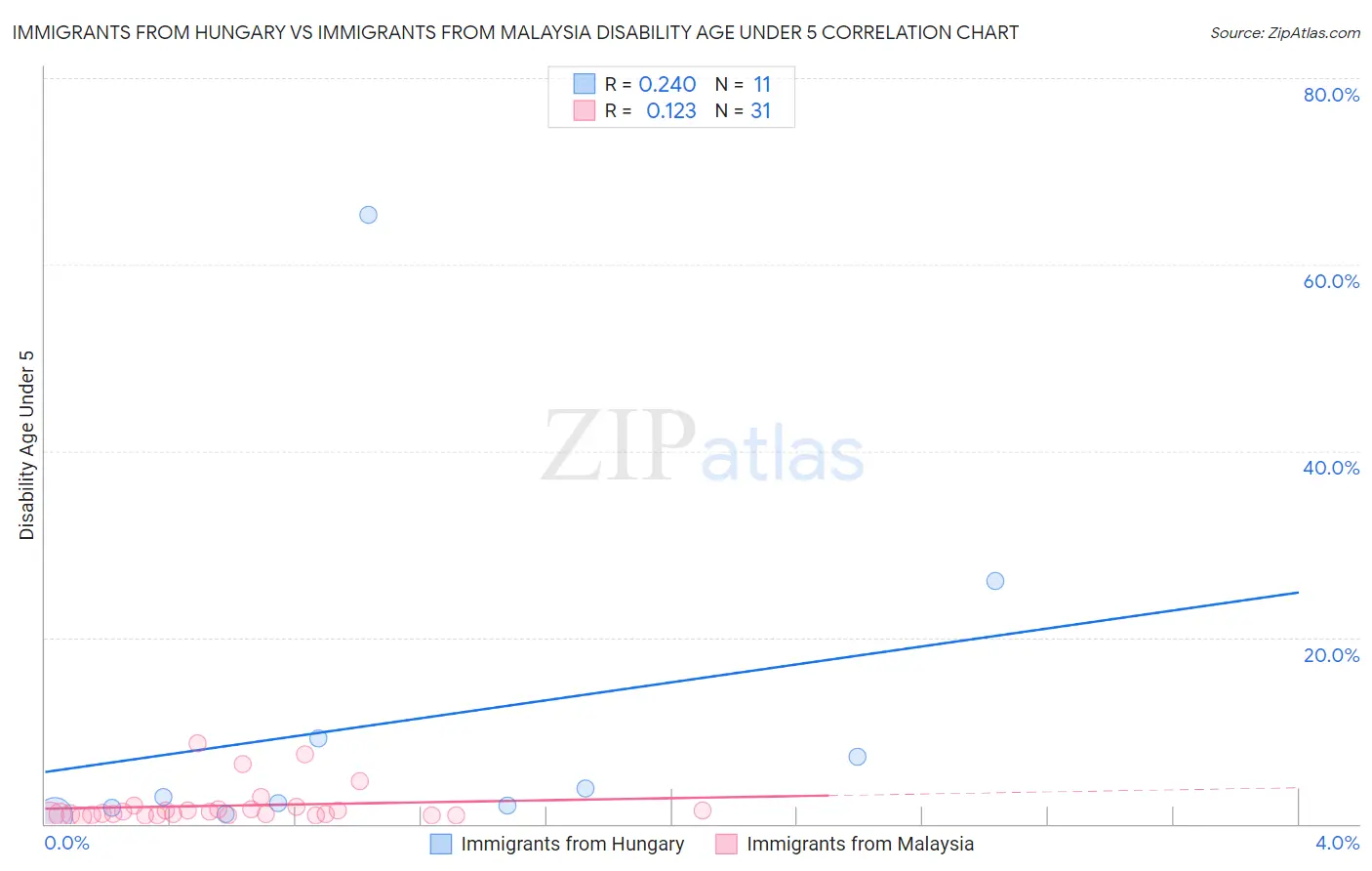 Immigrants from Hungary vs Immigrants from Malaysia Disability Age Under 5