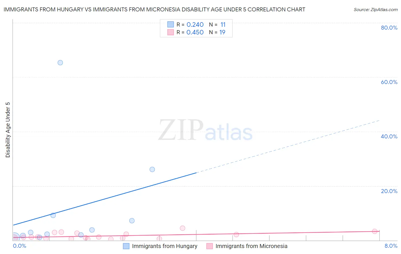 Immigrants from Hungary vs Immigrants from Micronesia Disability Age Under 5