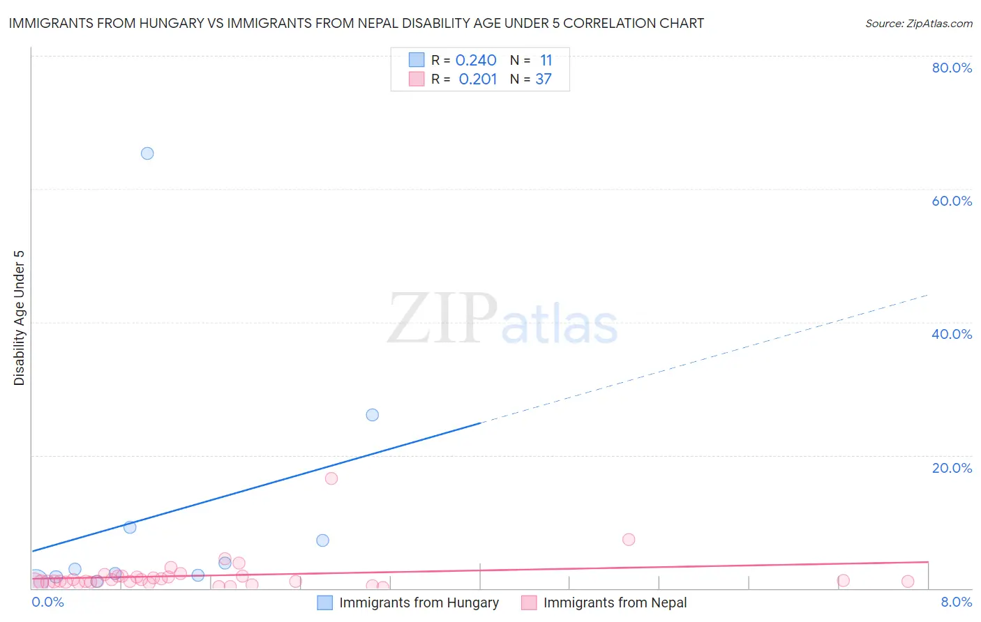 Immigrants from Hungary vs Immigrants from Nepal Disability Age Under 5