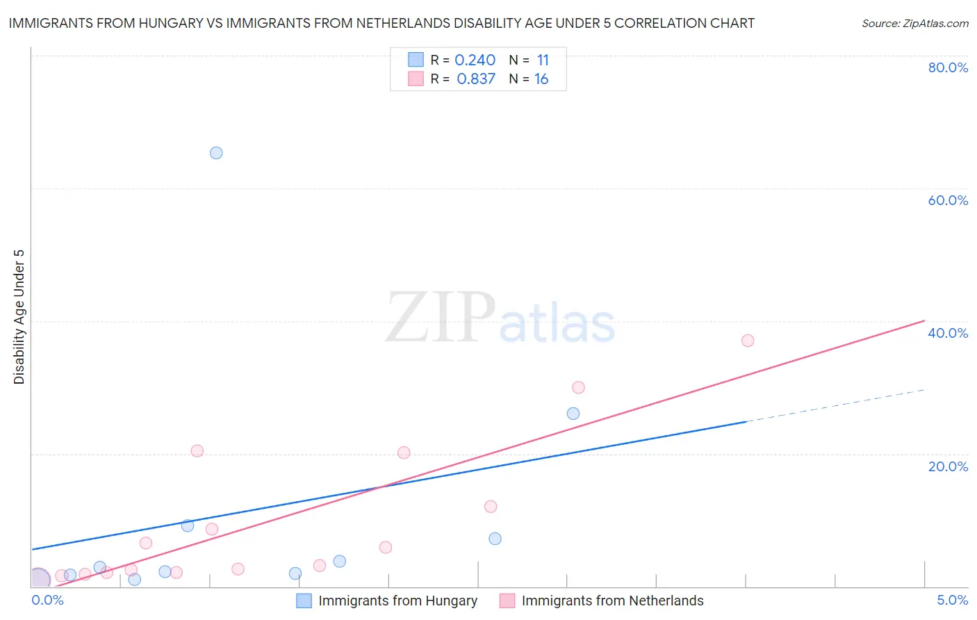 Immigrants from Hungary vs Immigrants from Netherlands Disability Age Under 5