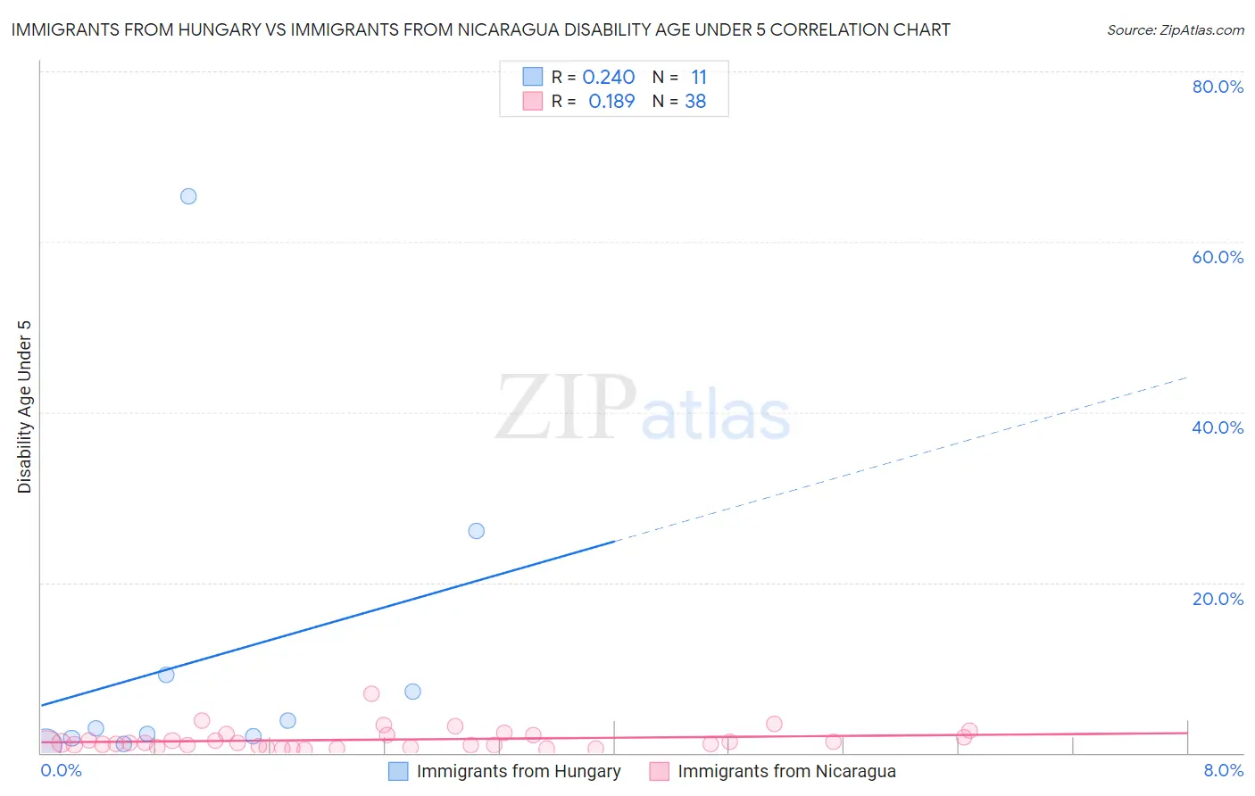 Immigrants from Hungary vs Immigrants from Nicaragua Disability Age Under 5