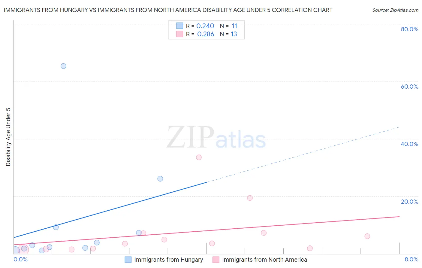 Immigrants from Hungary vs Immigrants from North America Disability Age Under 5