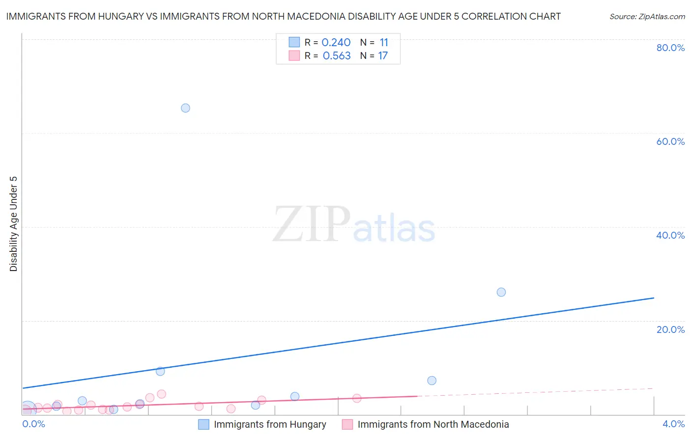 Immigrants from Hungary vs Immigrants from North Macedonia Disability Age Under 5
