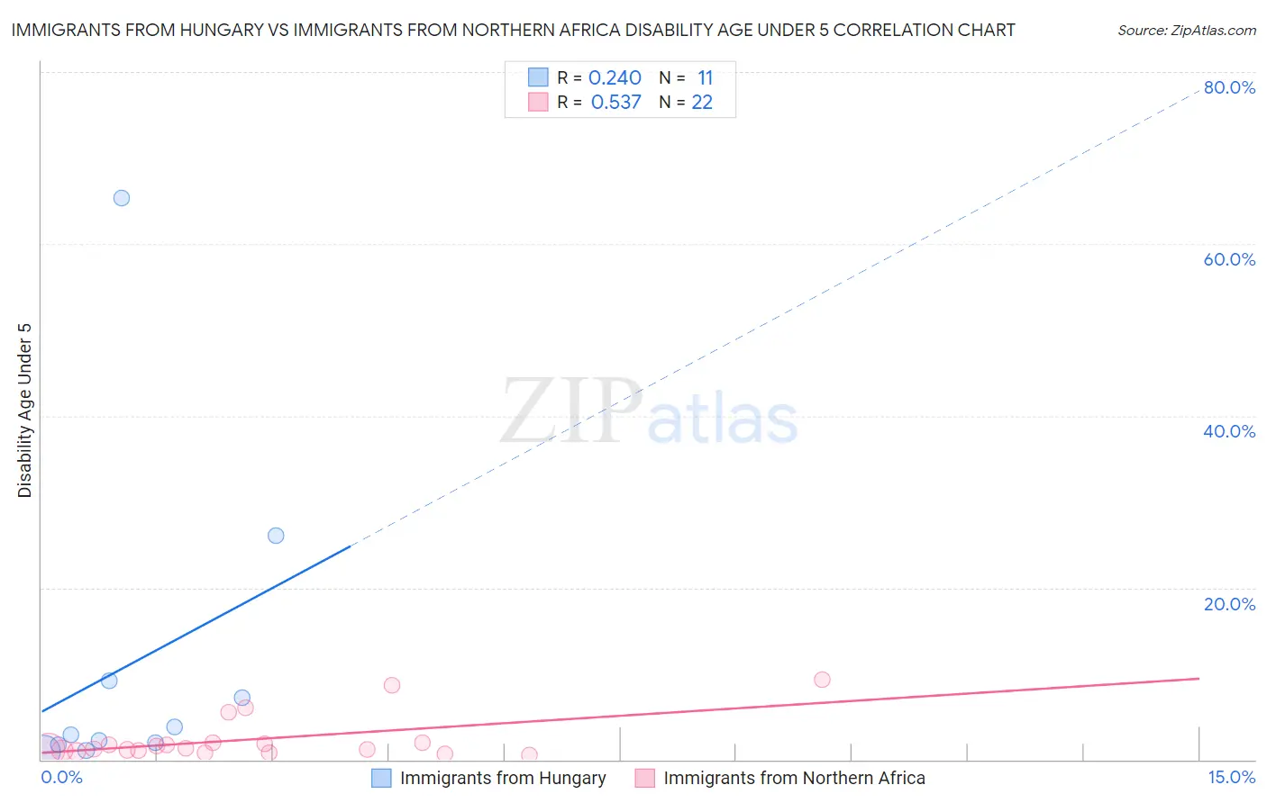 Immigrants from Hungary vs Immigrants from Northern Africa Disability Age Under 5