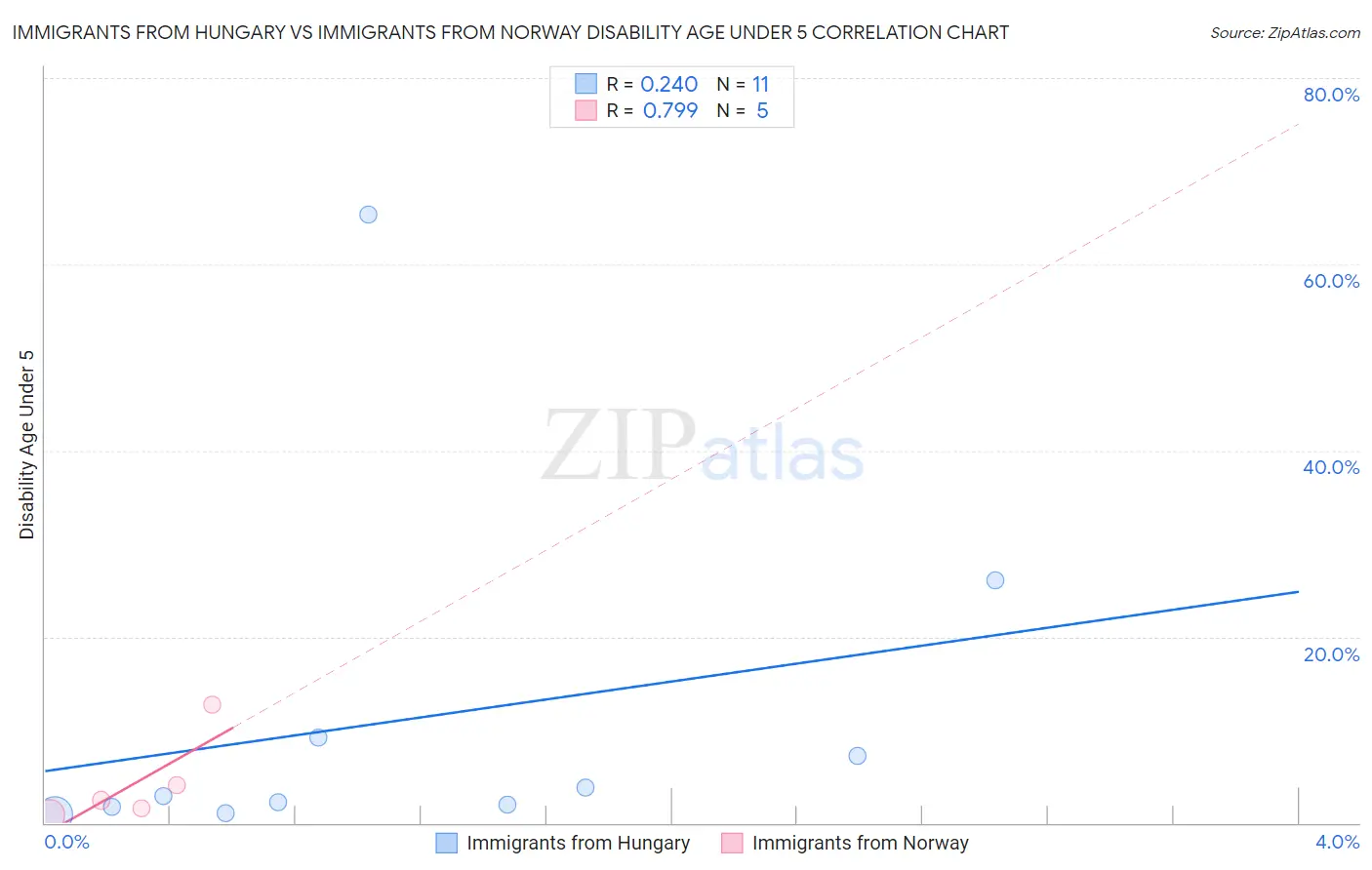 Immigrants from Hungary vs Immigrants from Norway Disability Age Under 5