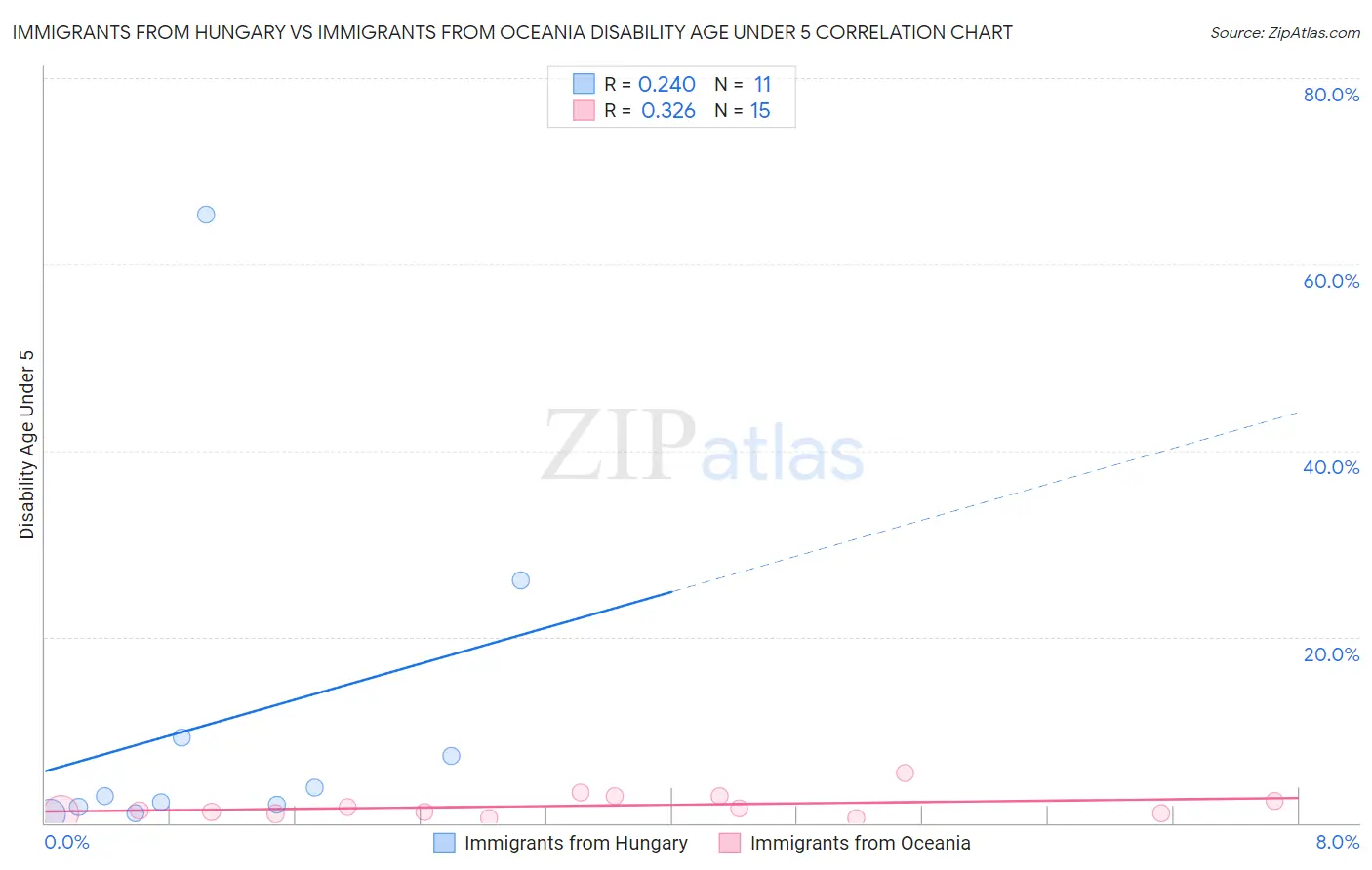 Immigrants from Hungary vs Immigrants from Oceania Disability Age Under 5