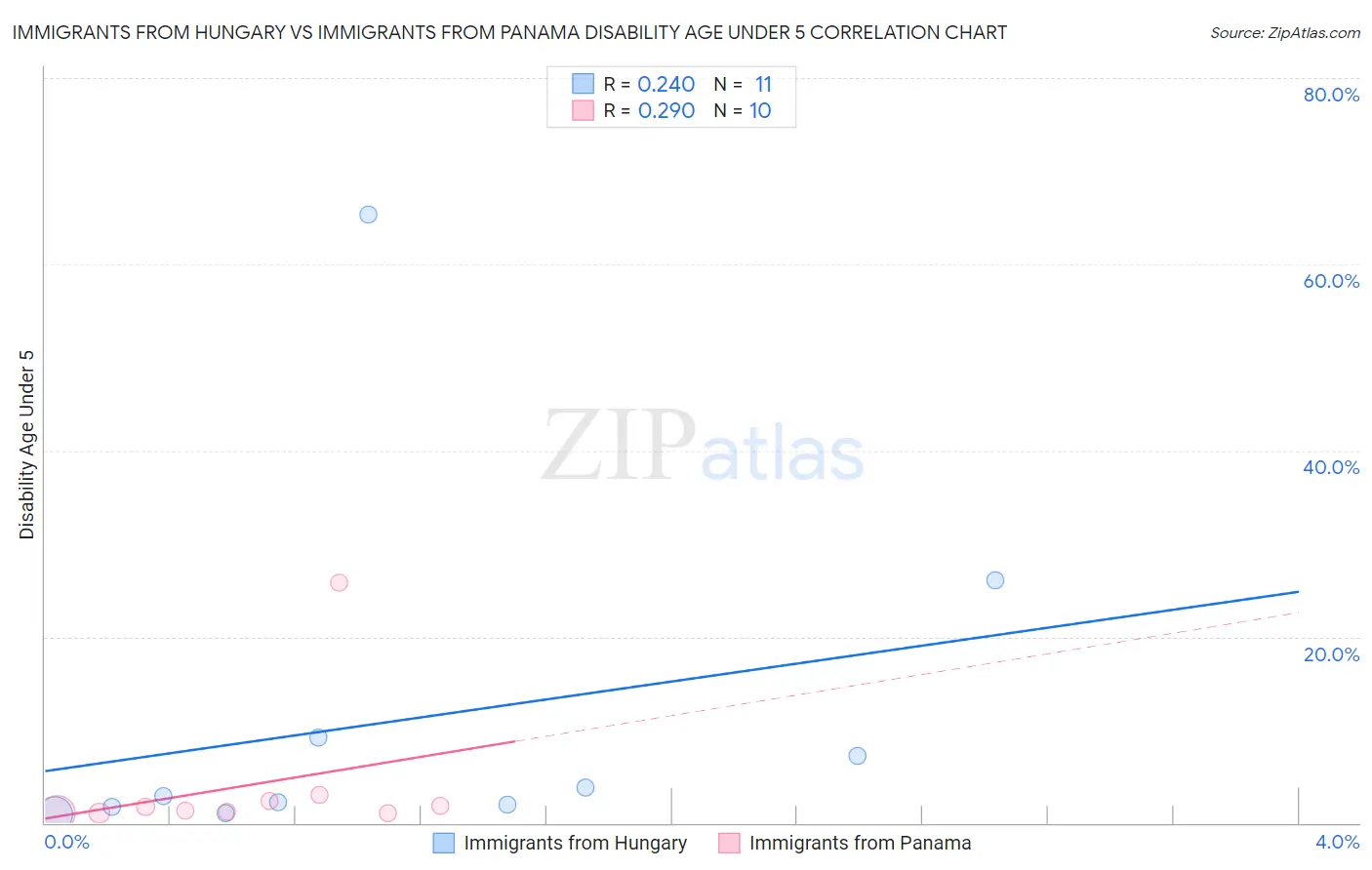 Immigrants from Hungary vs Immigrants from Panama Disability Age Under 5