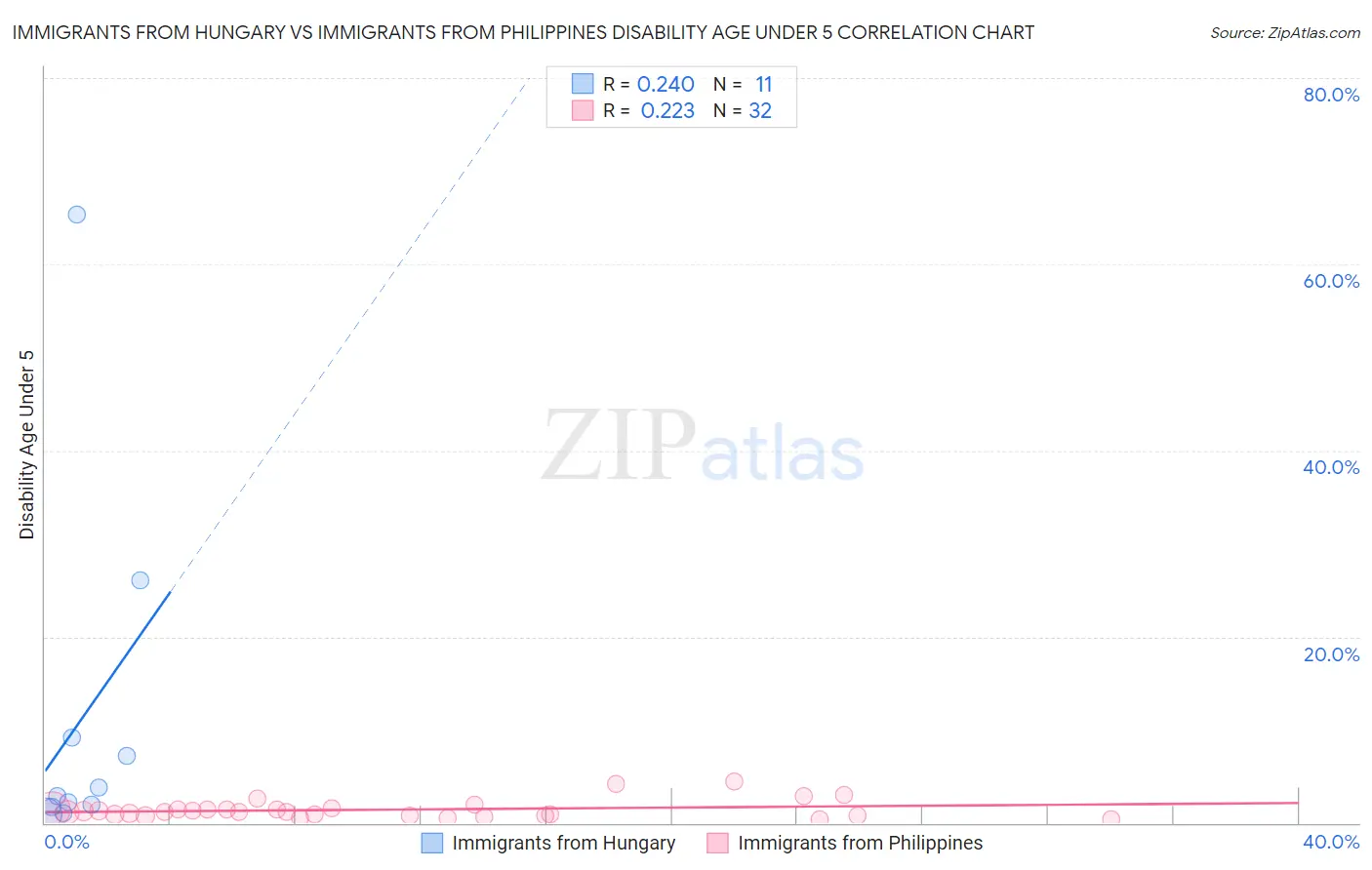 Immigrants from Hungary vs Immigrants from Philippines Disability Age Under 5