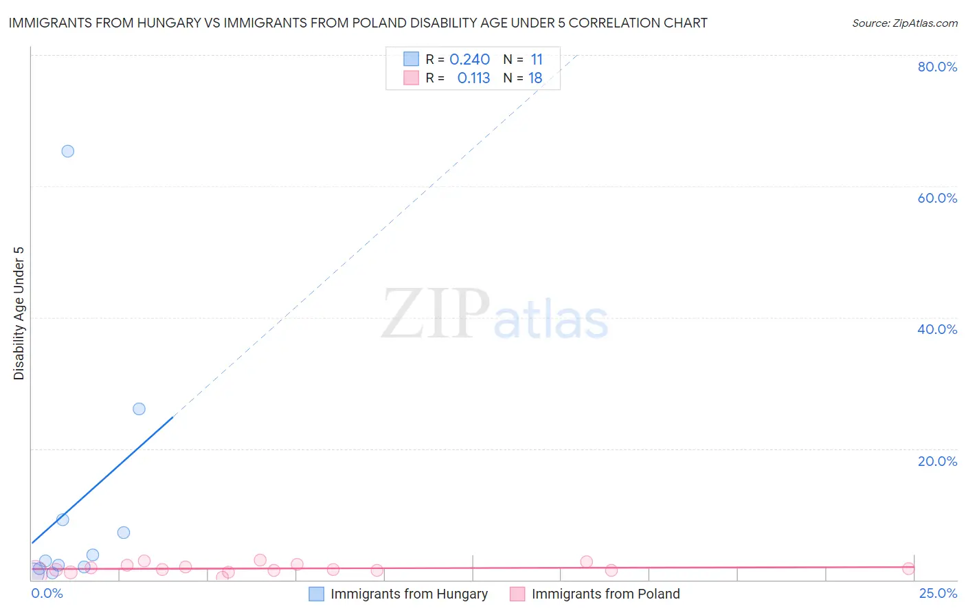 Immigrants from Hungary vs Immigrants from Poland Disability Age Under 5