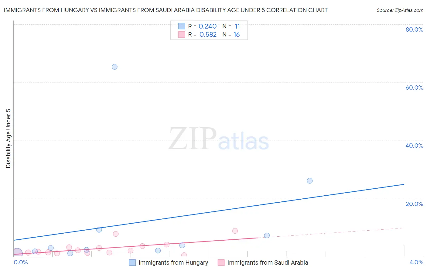 Immigrants from Hungary vs Immigrants from Saudi Arabia Disability Age Under 5