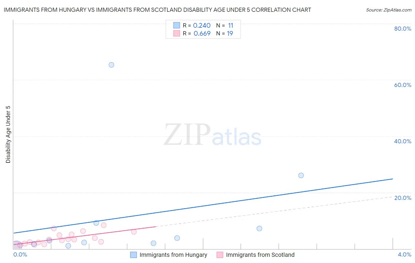 Immigrants from Hungary vs Immigrants from Scotland Disability Age Under 5