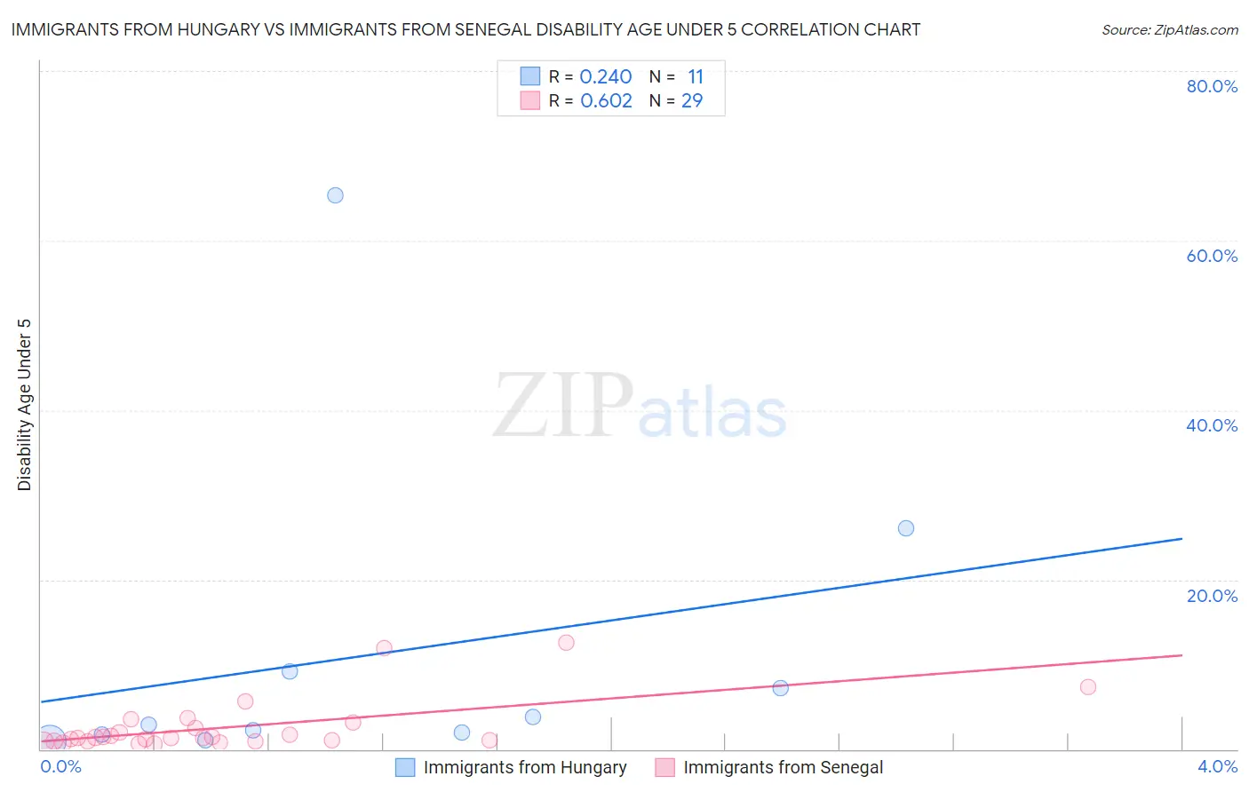 Immigrants from Hungary vs Immigrants from Senegal Disability Age Under 5