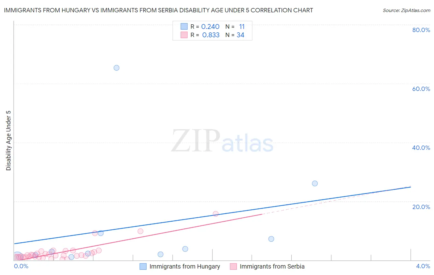 Immigrants from Hungary vs Immigrants from Serbia Disability Age Under 5
