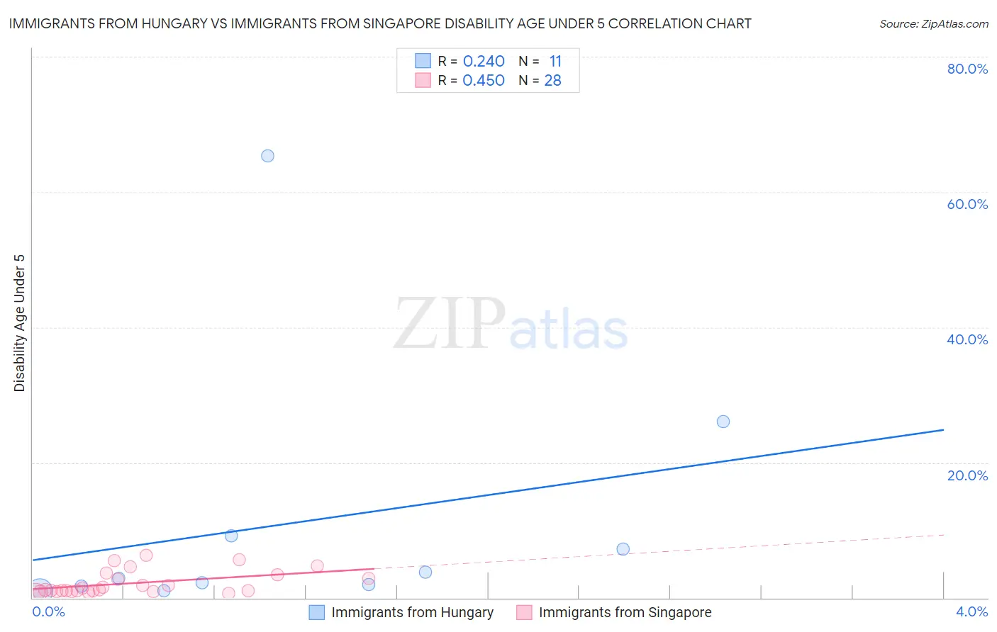 Immigrants from Hungary vs Immigrants from Singapore Disability Age Under 5
