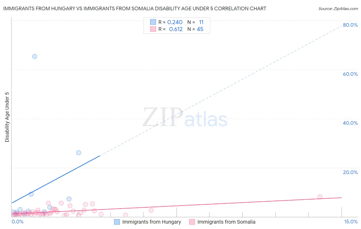Immigrants from Hungary vs Immigrants from Somalia Disability Age Under 5