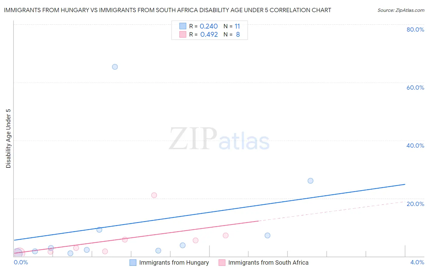 Immigrants from Hungary vs Immigrants from South Africa Disability Age Under 5