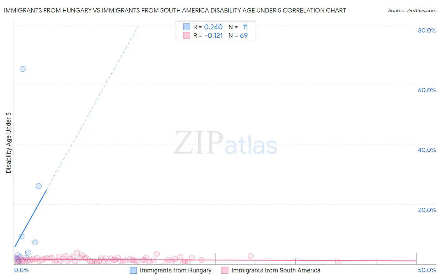 Immigrants from Hungary vs Immigrants from South America Disability Age Under 5