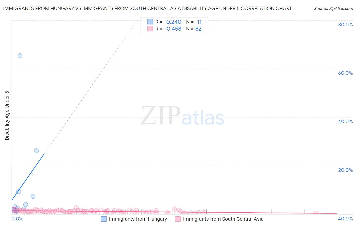 Immigrants from Hungary vs Immigrants from South Central Asia Disability Age Under 5