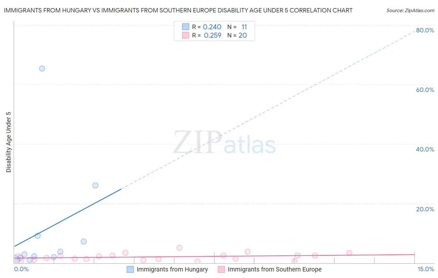 Immigrants from Hungary vs Immigrants from Southern Europe Disability Age Under 5
