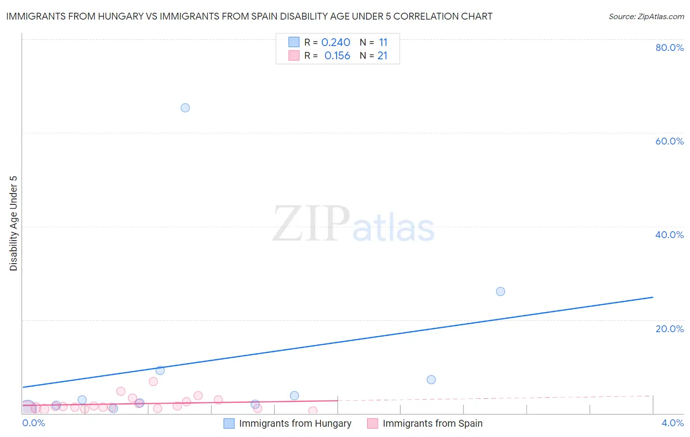 Immigrants from Hungary vs Immigrants from Spain Disability Age Under 5