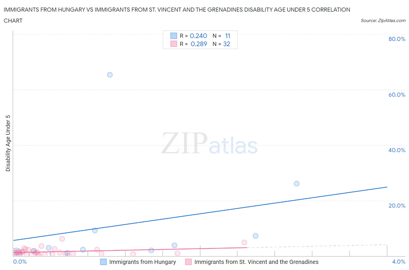 Immigrants from Hungary vs Immigrants from St. Vincent and the Grenadines Disability Age Under 5