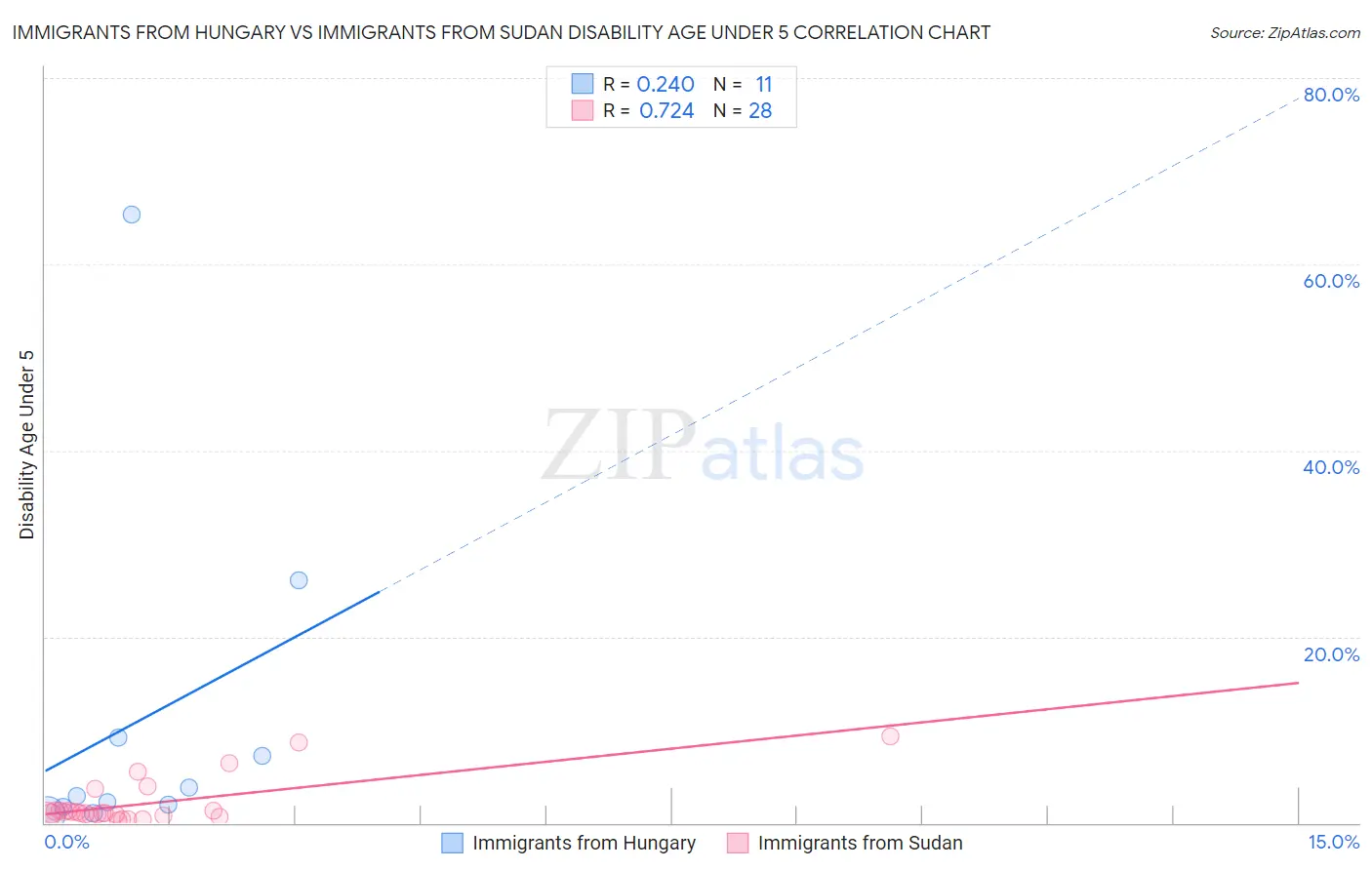 Immigrants from Hungary vs Immigrants from Sudan Disability Age Under 5