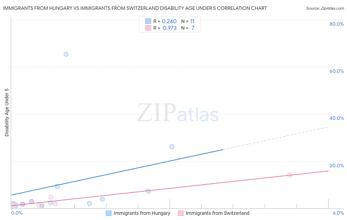 Immigrants from Hungary vs Immigrants from Switzerland Disability Age Under 5