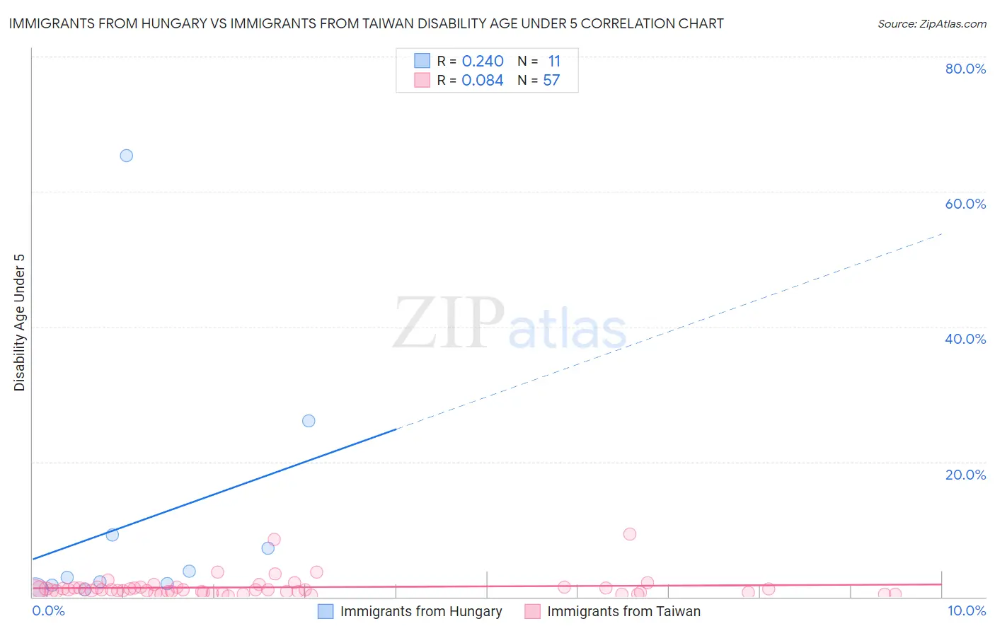 Immigrants from Hungary vs Immigrants from Taiwan Disability Age Under 5