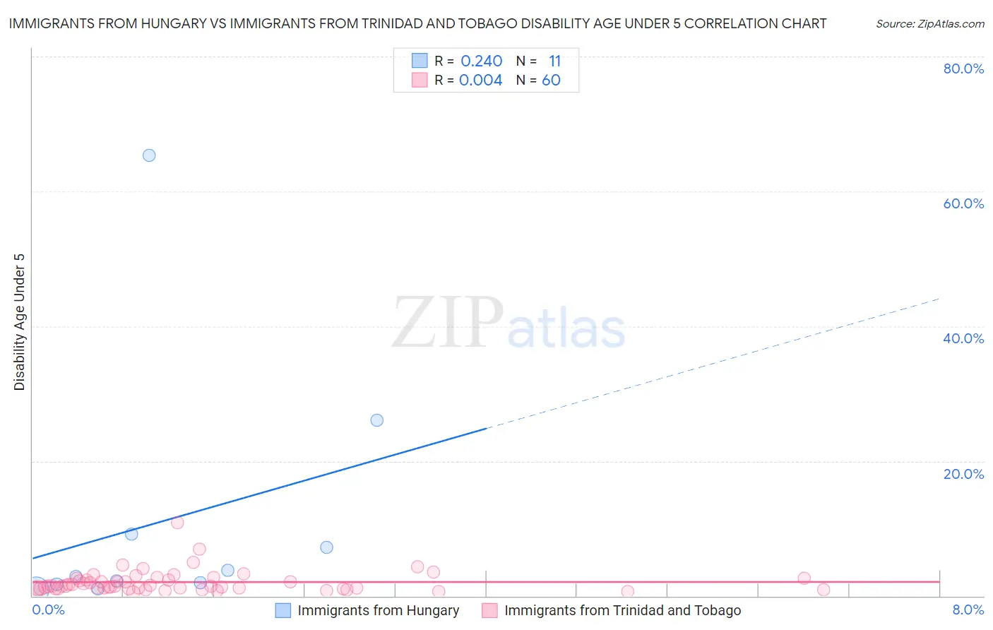 Immigrants from Hungary vs Immigrants from Trinidad and Tobago Disability Age Under 5