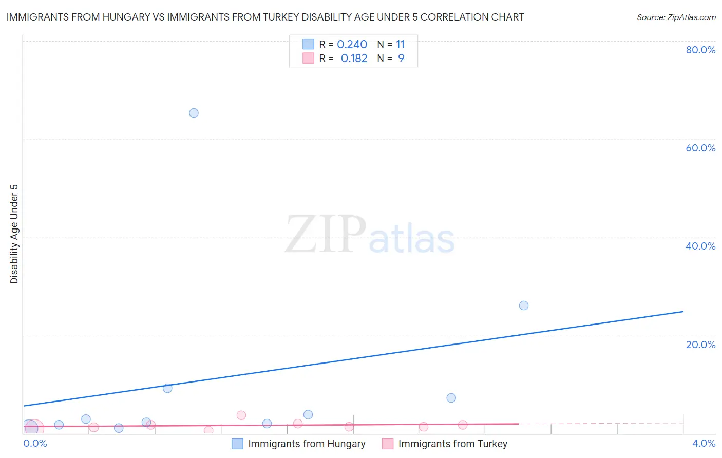 Immigrants from Hungary vs Immigrants from Turkey Disability Age Under 5
