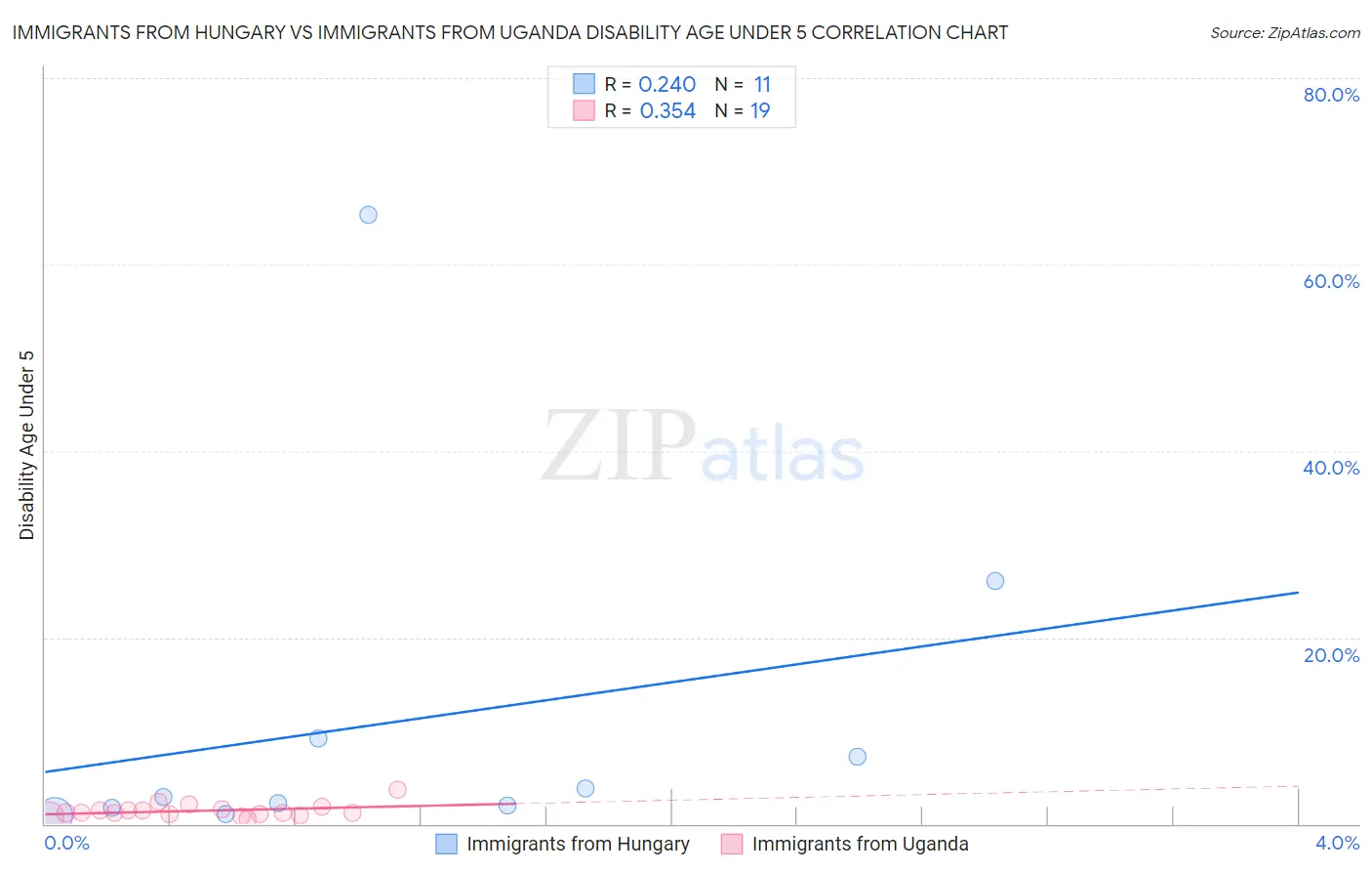 Immigrants from Hungary vs Immigrants from Uganda Disability Age Under 5