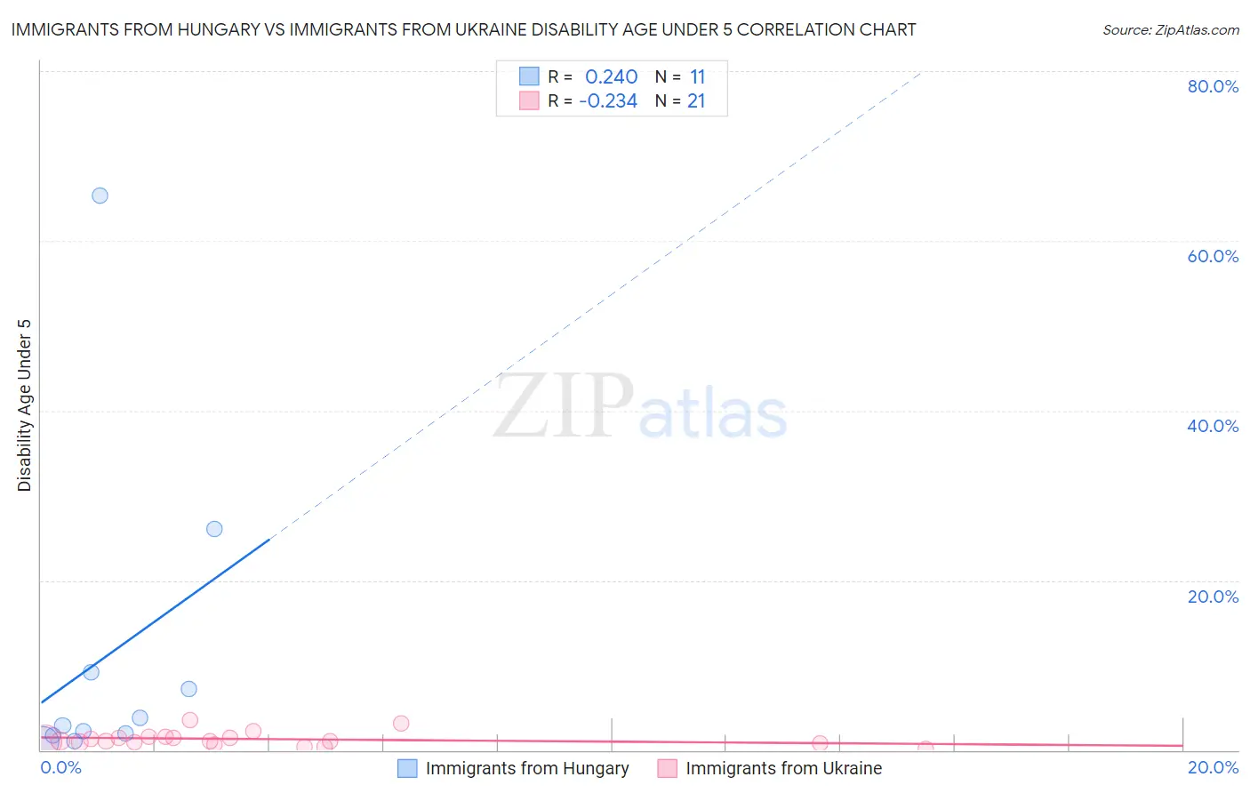 Immigrants from Hungary vs Immigrants from Ukraine Disability Age Under 5