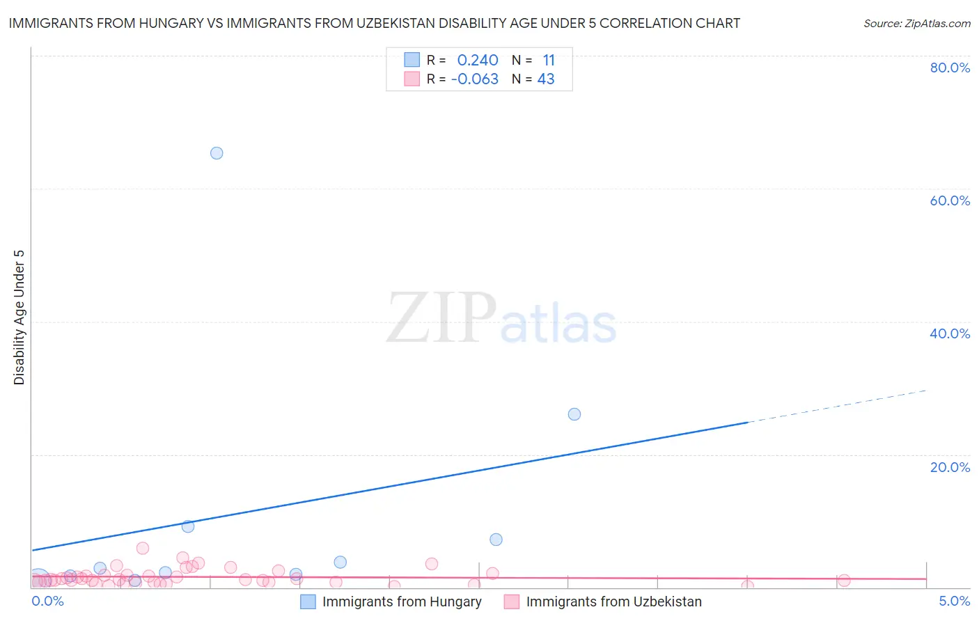 Immigrants from Hungary vs Immigrants from Uzbekistan Disability Age Under 5