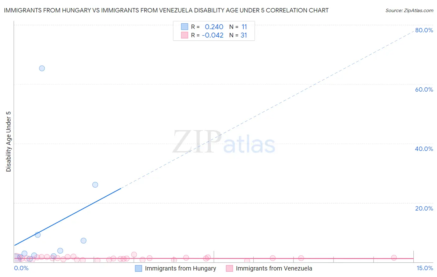 Immigrants from Hungary vs Immigrants from Venezuela Disability Age Under 5