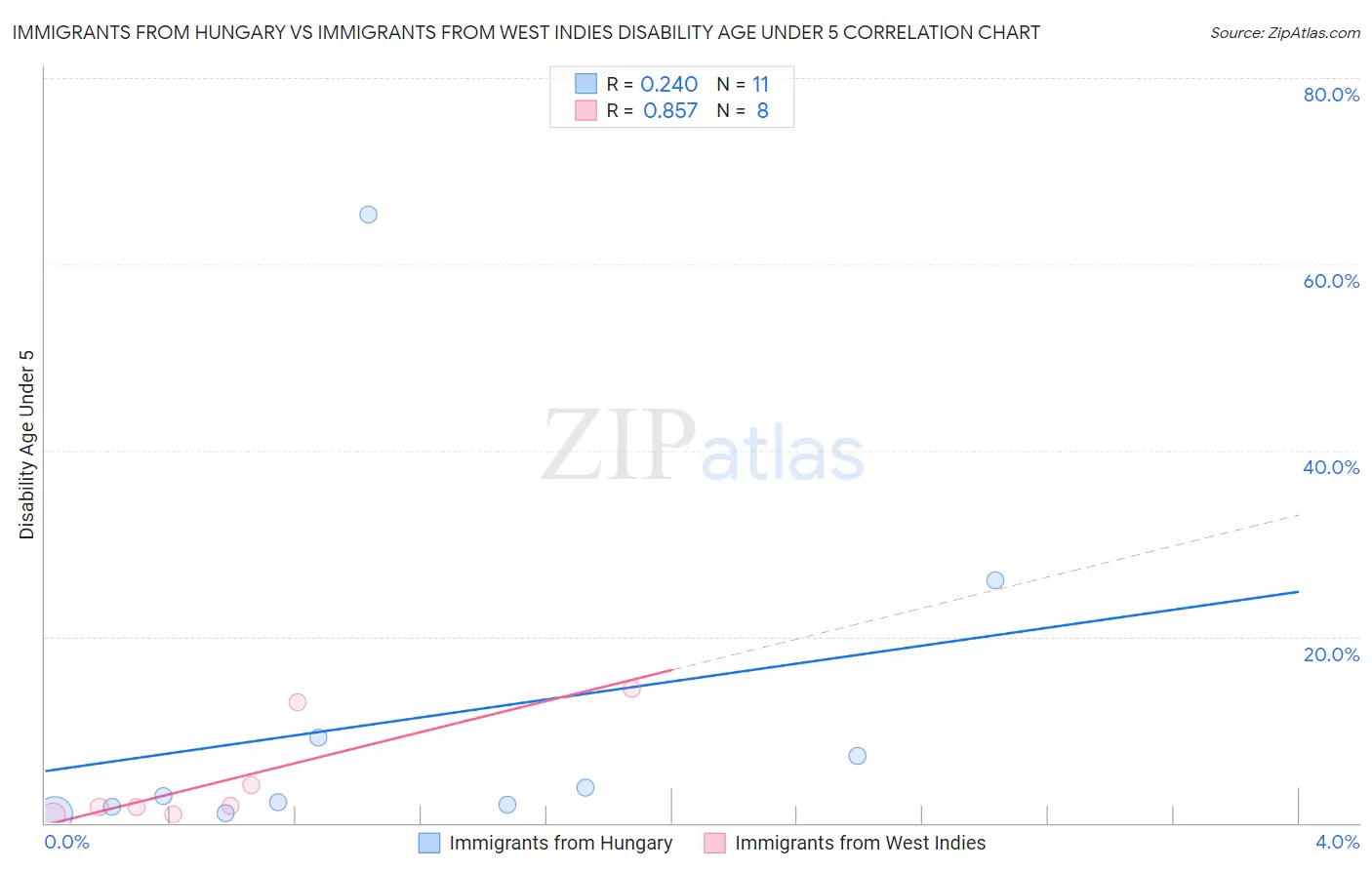 Immigrants from Hungary vs Immigrants from West Indies Disability Age Under 5