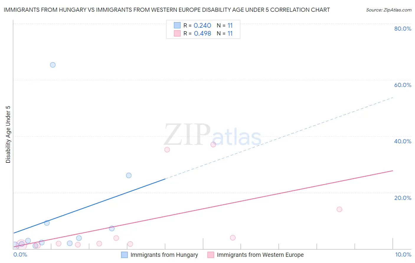 Immigrants from Hungary vs Immigrants from Western Europe Disability Age Under 5