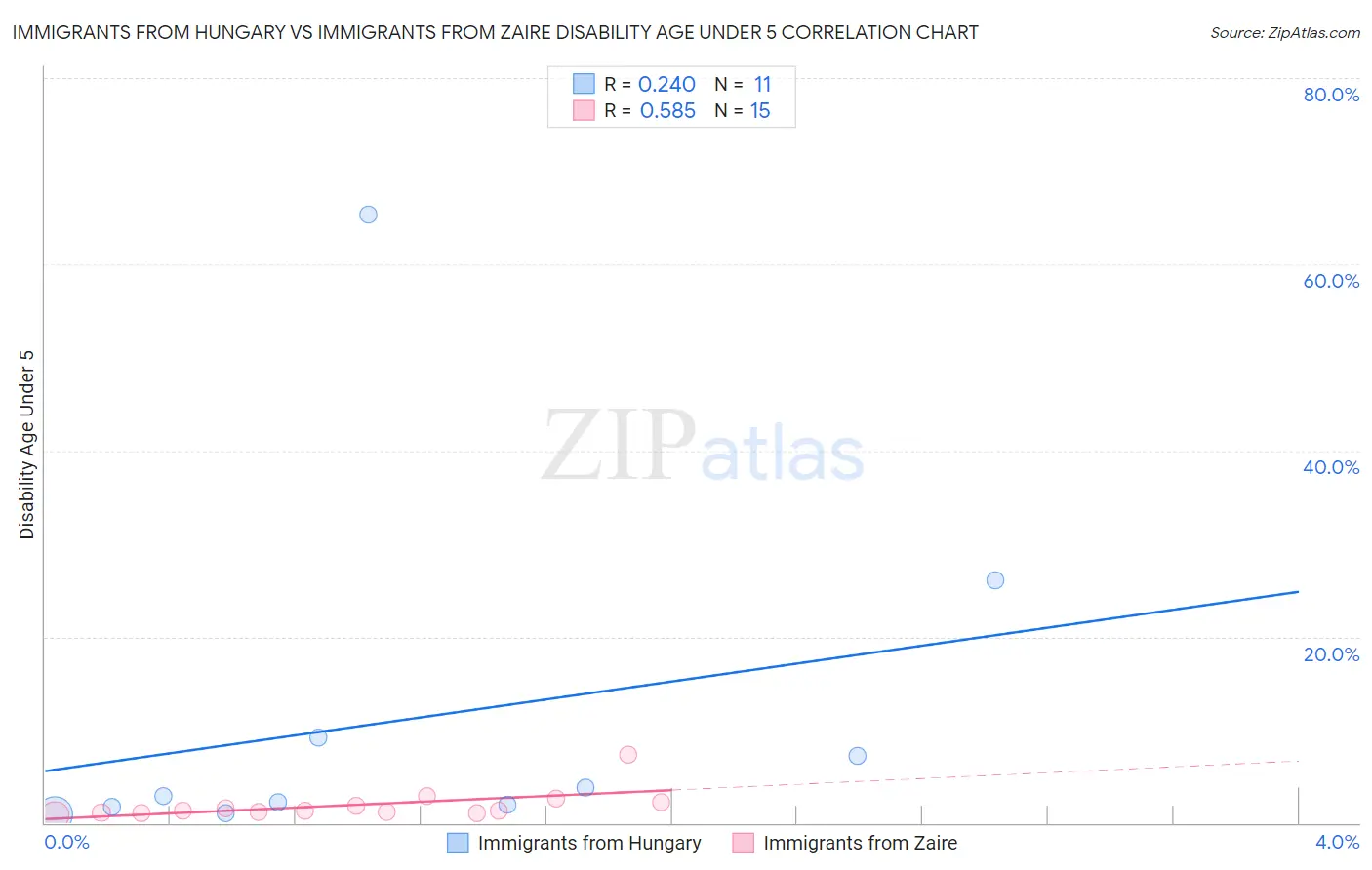 Immigrants from Hungary vs Immigrants from Zaire Disability Age Under 5