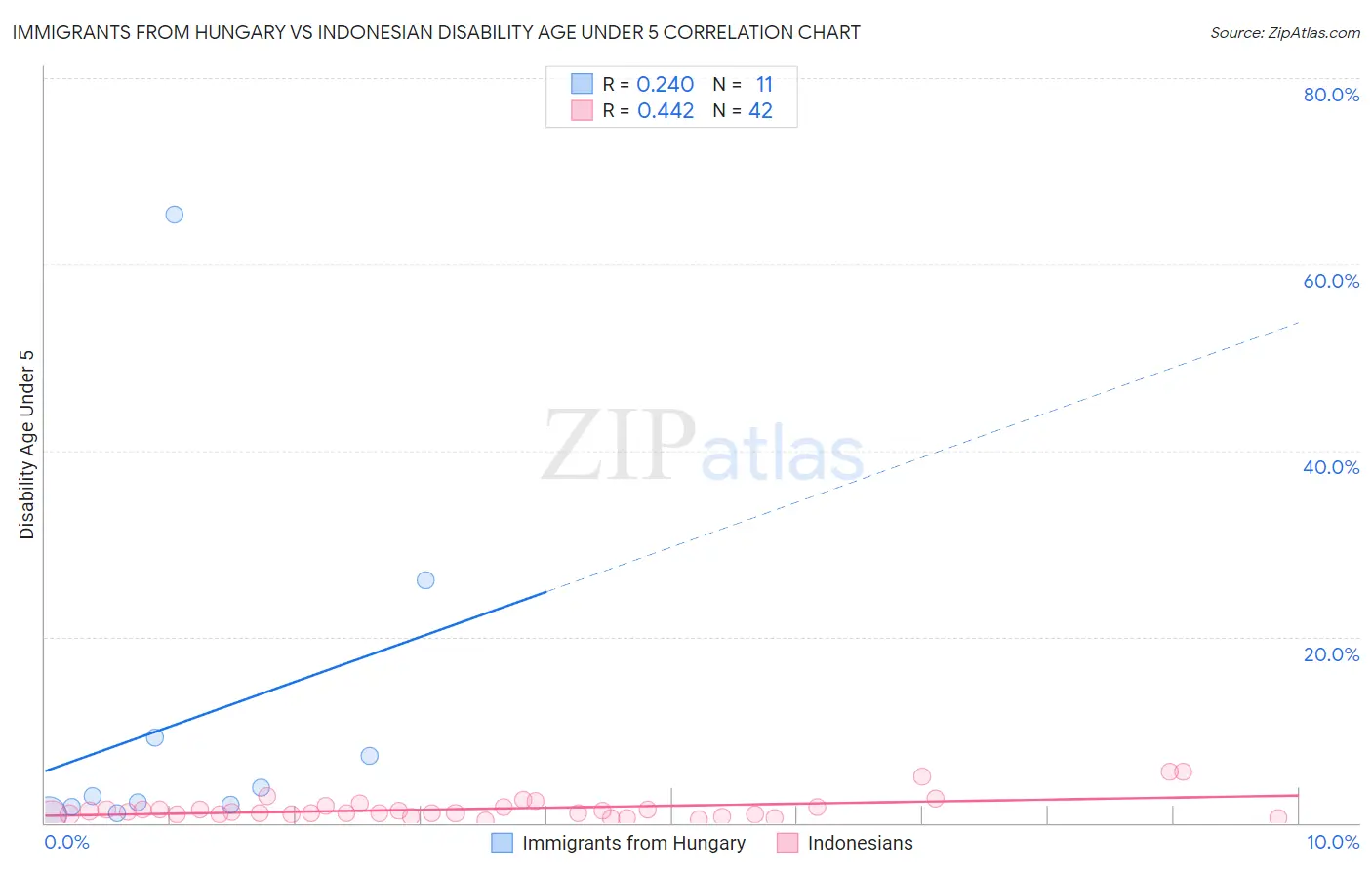 Immigrants from Hungary vs Indonesian Disability Age Under 5