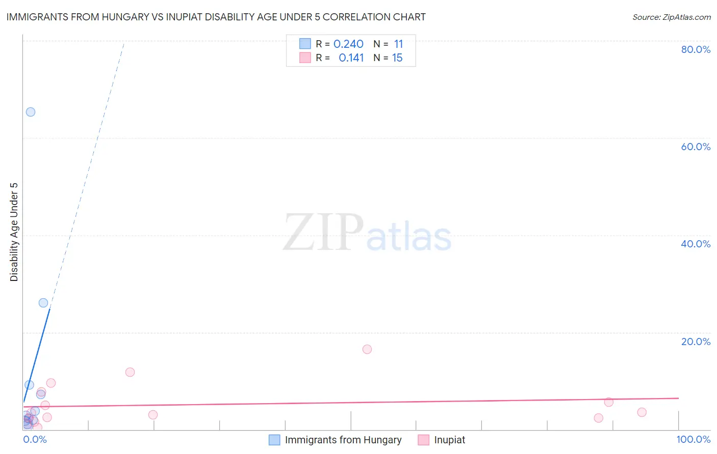 Immigrants from Hungary vs Inupiat Disability Age Under 5