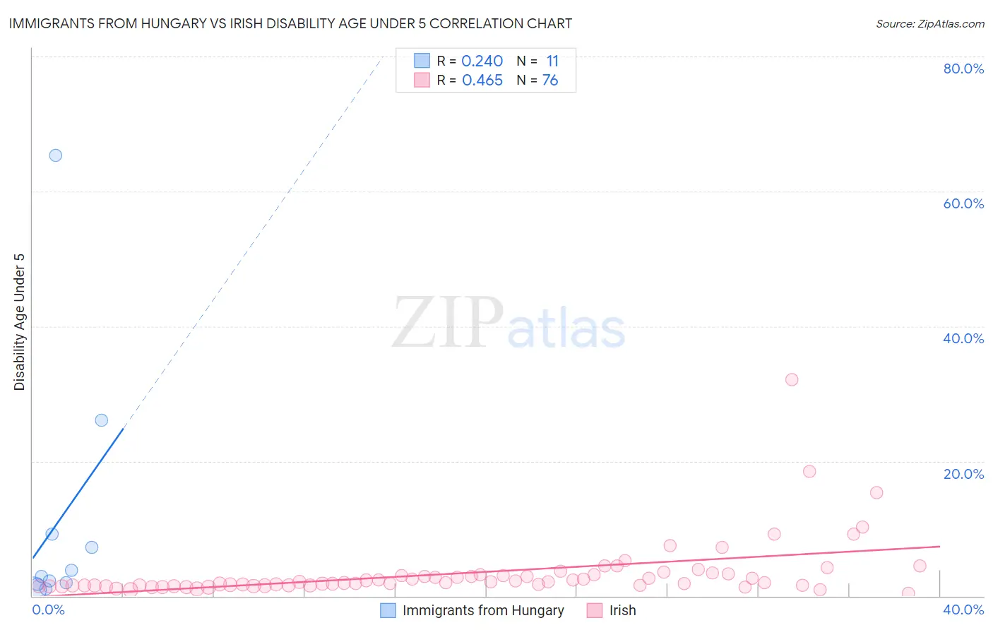 Immigrants from Hungary vs Irish Disability Age Under 5