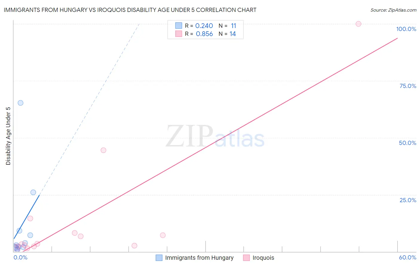 Immigrants from Hungary vs Iroquois Disability Age Under 5